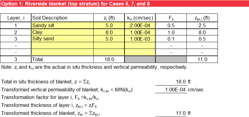 Riverside blanket thickness and vertical permeability transformation for Cases 5, 7, and 8.